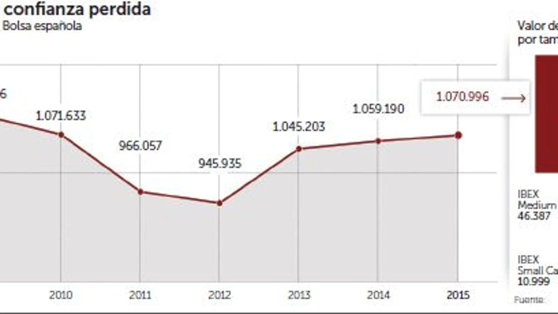 Los inversores extranjeros tienen ya el 44% de la bolsa