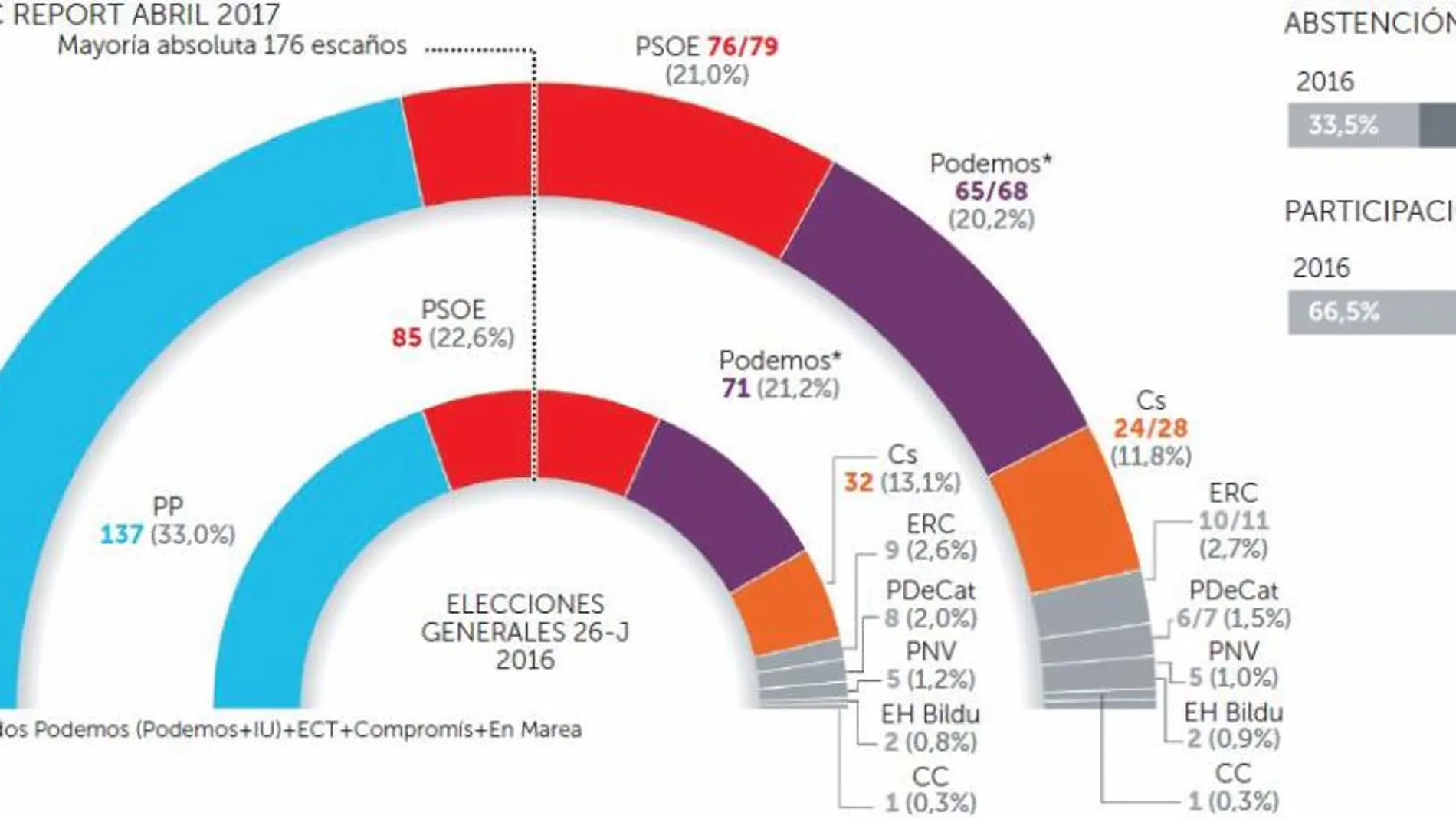 Rajoy refuerza su ventaja pese al cerco político y judicial en Murcia