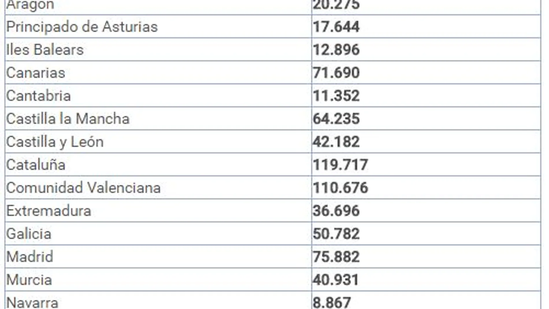 Empleo prorroga la ayuda de 450 euros a parados hasta abril