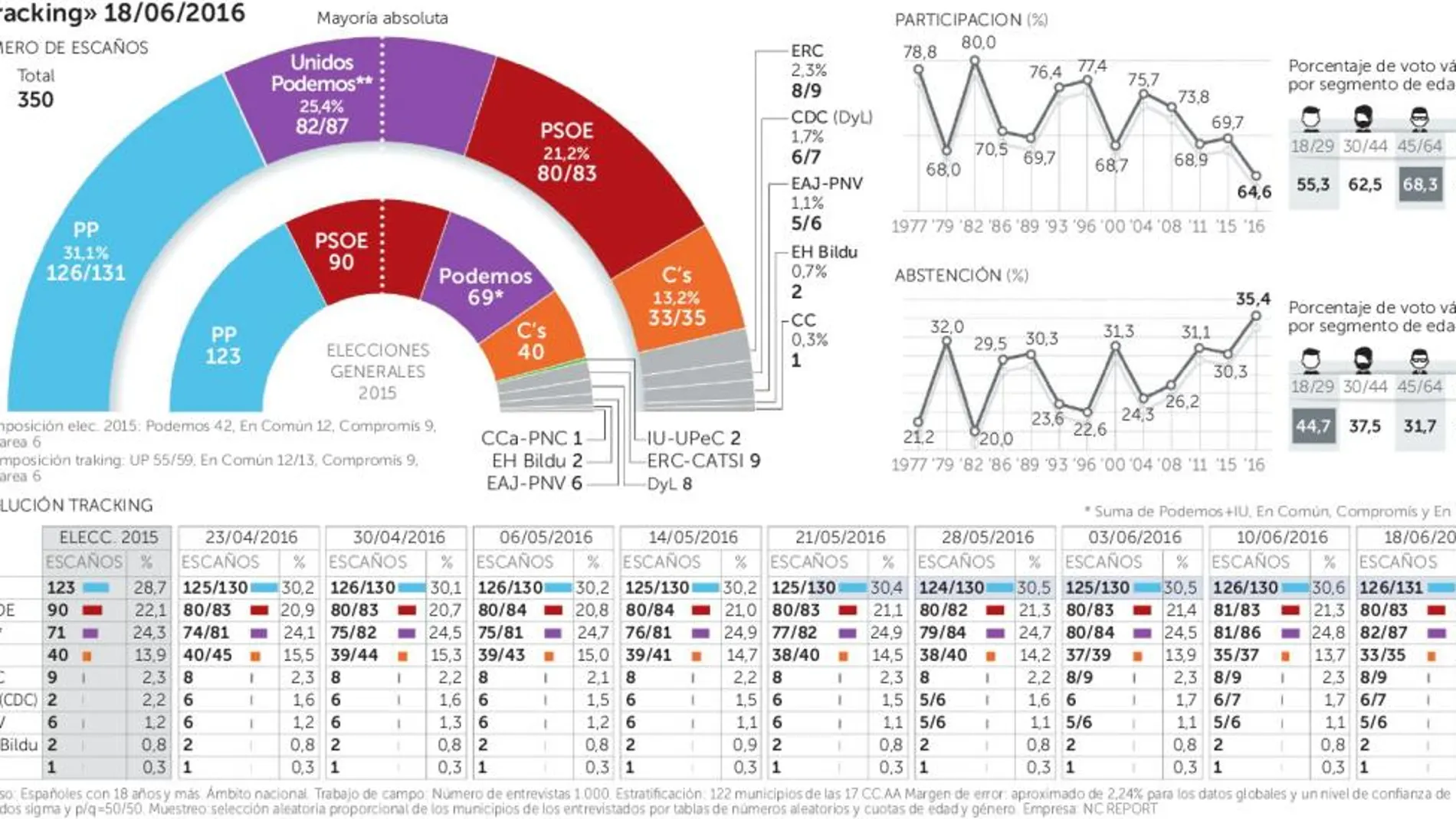 El PP rompe la barrera del 31% y Podemos es ya la única alternativa