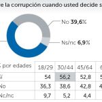 Los españoles reconocen que la corrupción política influye en su voto