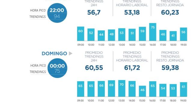 Los españoles, «tuiteros» en horario laboral o en noche de Champions