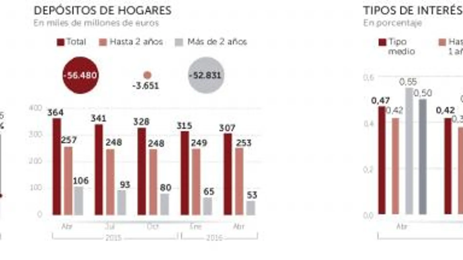 Los hogares sacan 56.480 millones de sus depósitos a largo plazo