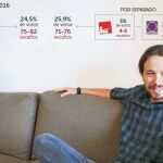 La alianza Podemos-IU, tendría más escaños pero menos porcentaje de voto