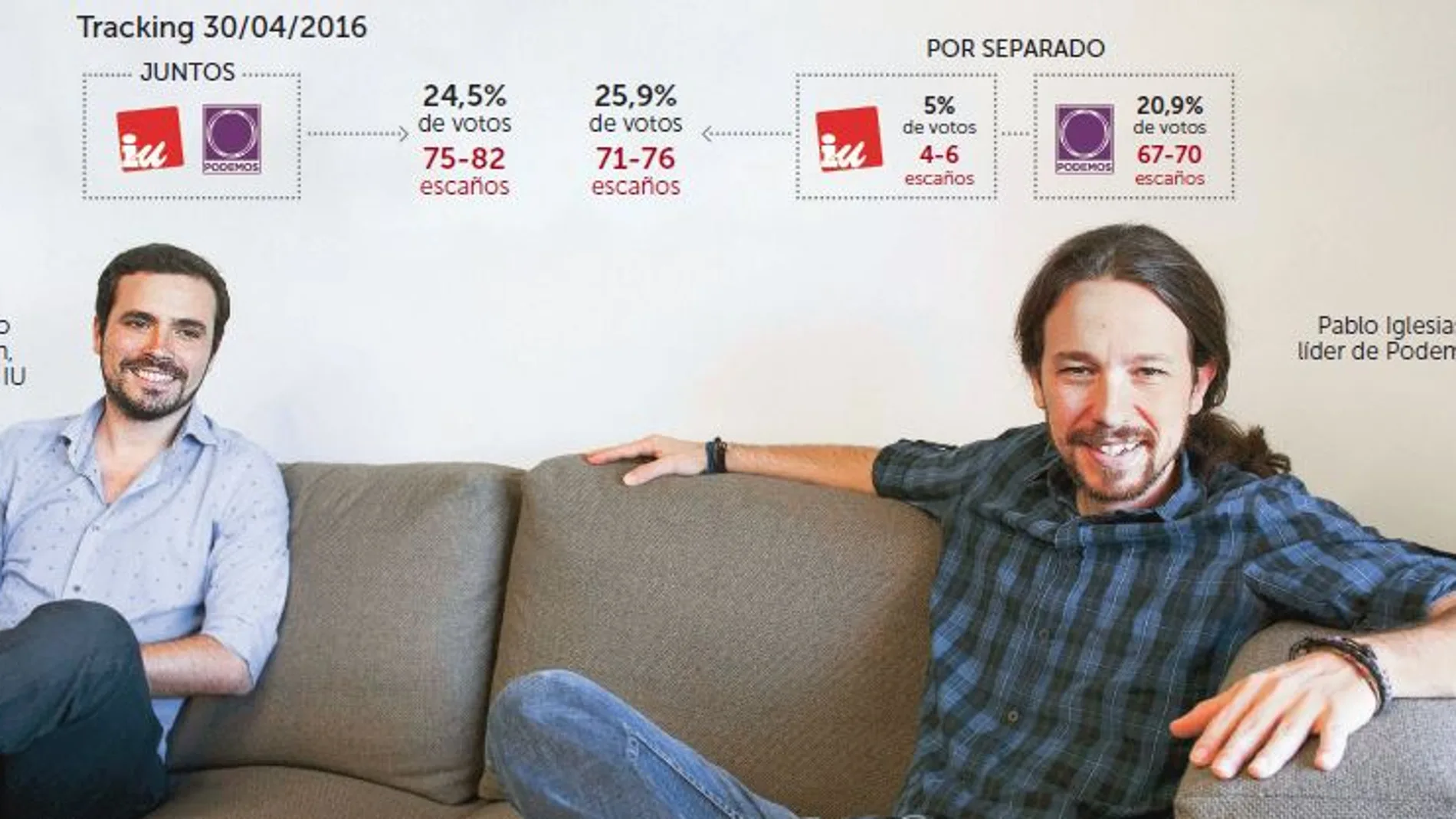La alianza Podemos-IU, tendría más escaños pero menos porcentaje de voto