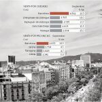 El mercado inmobiliario se enfría en Cataluña