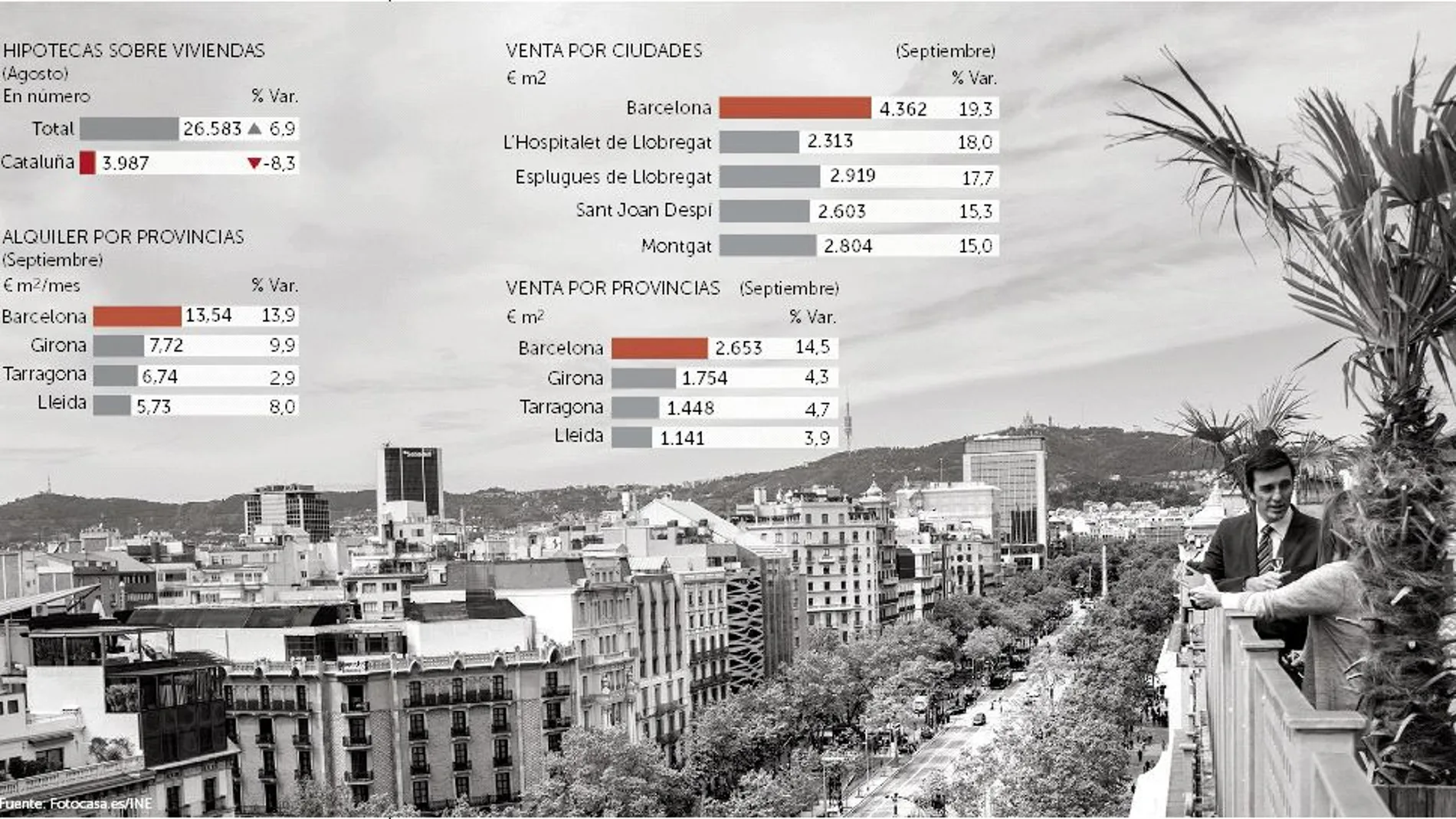 El mercado inmobiliario se enfría en Cataluña