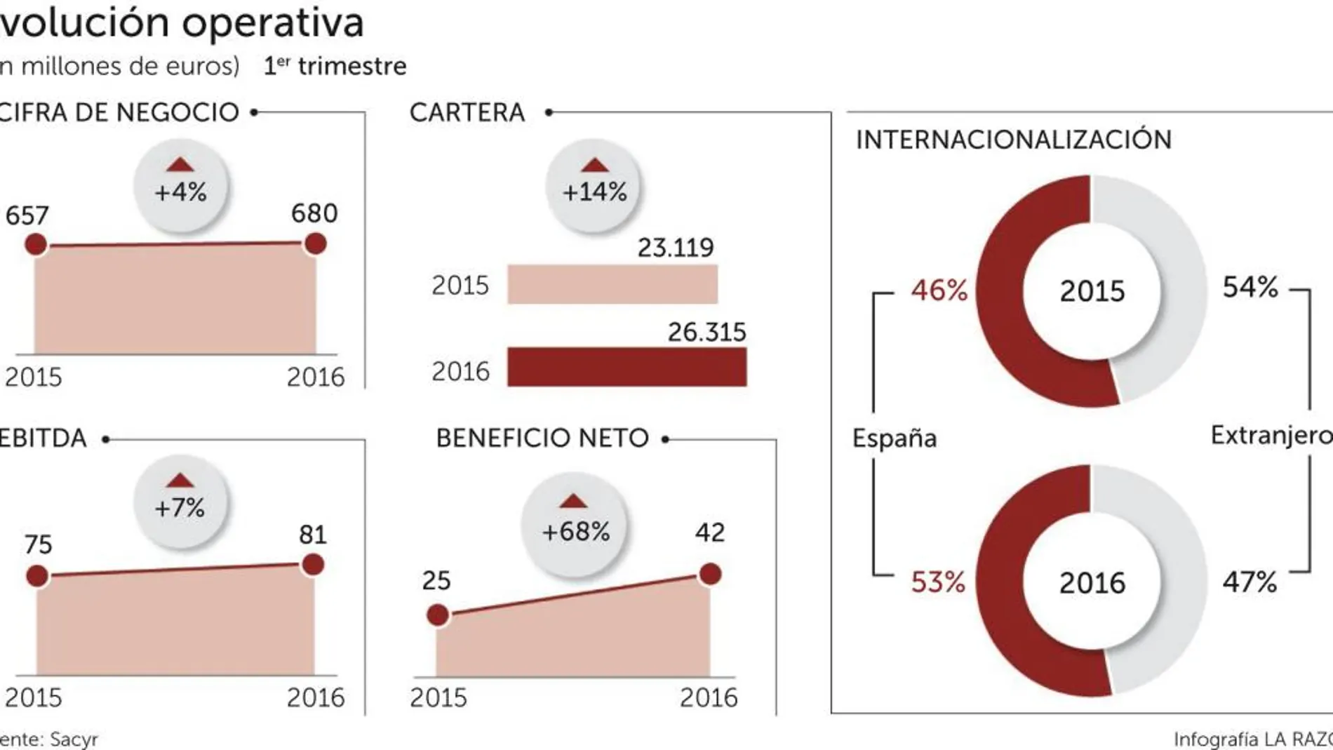 Sacyr gana un 68,4% más hasta marzo por la fortaleza de su actividad exterior