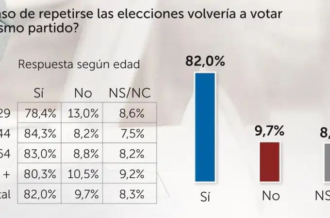 Casi 2,5 millones de españoles cambiarían su voto en nuevas elecciones