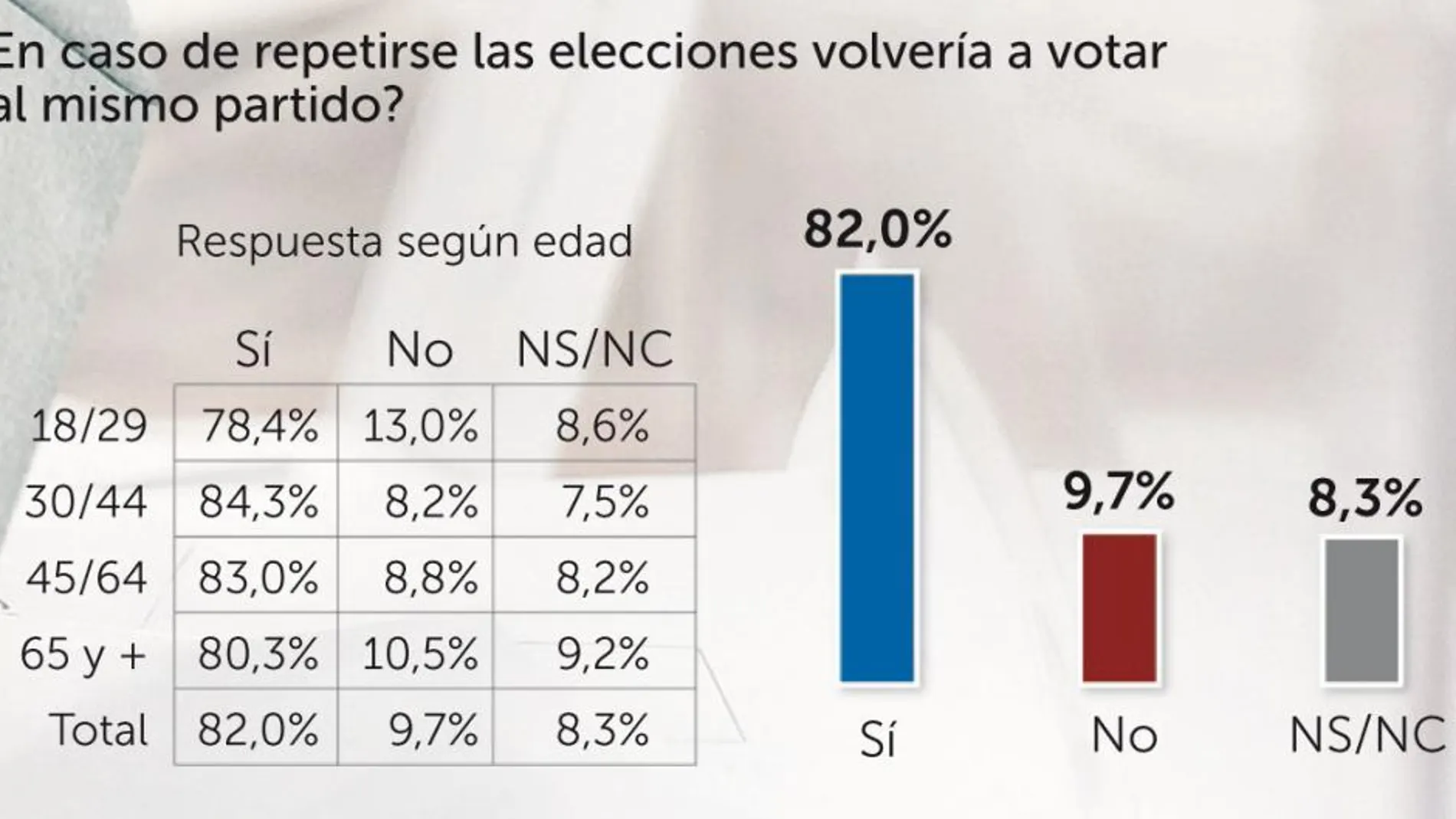 Casi 2,5 millones de españoles cambiarían su voto en nuevas elecciones
