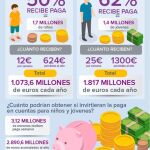 ¿Cuánto dinero tendrían los niños si invirtieran su paga?