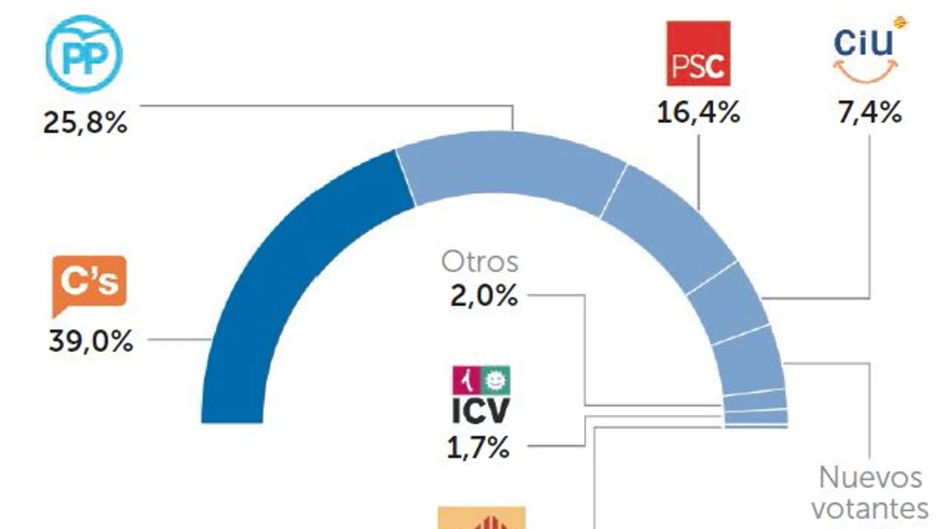 Ciudadanos duplica su expectativa de voto