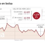 La fusión con BMN eleva el valor de Bankia 565 millones