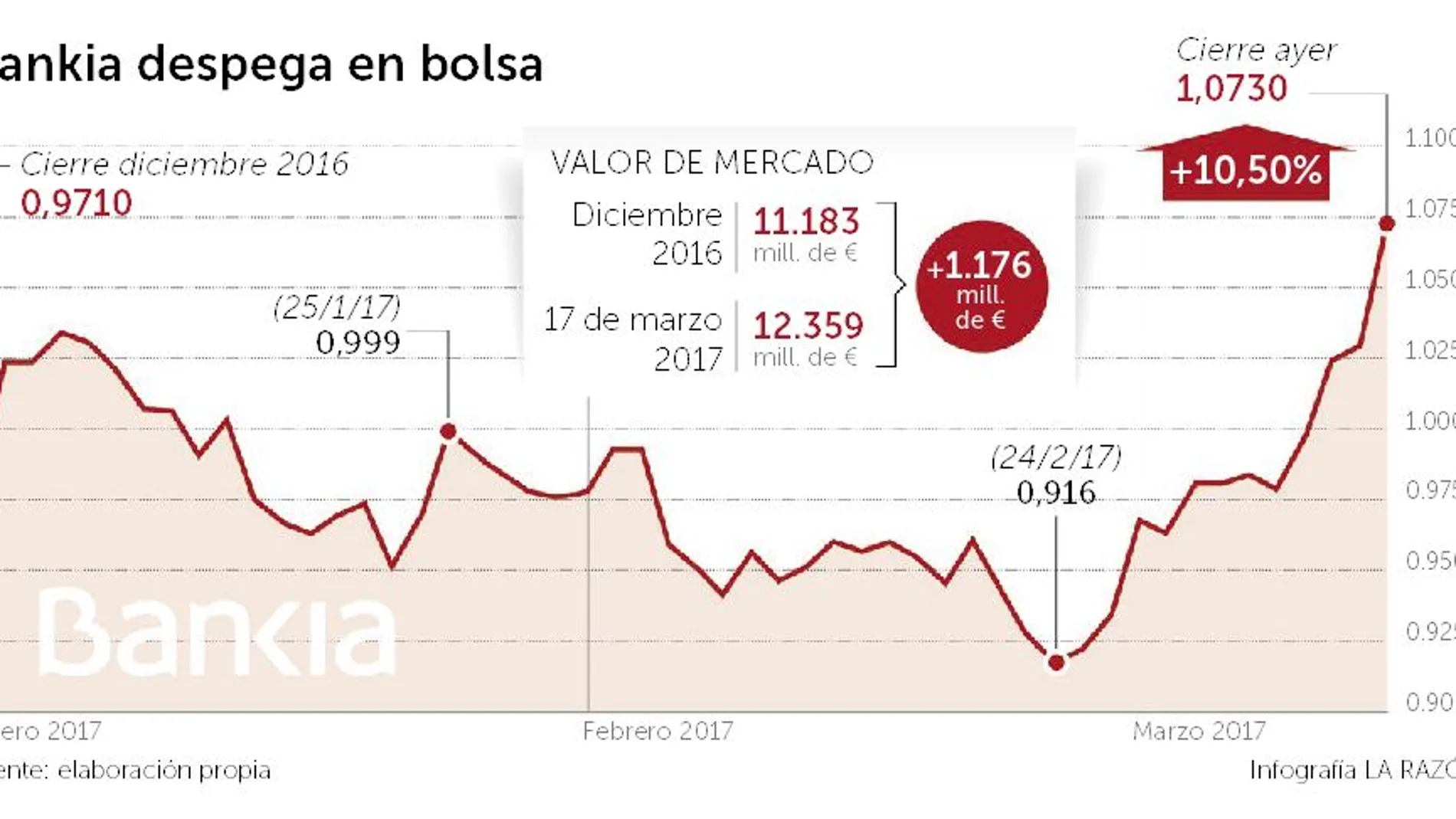 La fusión con BMN eleva el valor de Bankia 565 millones