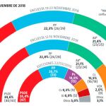 Encuesta electoral: El efecto VOX resta a Cs y el PP se mantiene como segunda fuerza