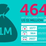 Apps que produjeron más de un millón de dólares a sis desarrolladores en 2016