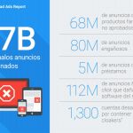 Google ha incrementado la búsqueda de anuncios que incumplen sus políticas