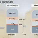 Industria niega el impuesto al diésel anunciado por Sánchez