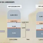  Industria niega el impuesto al diésel anunciado por Sánchez