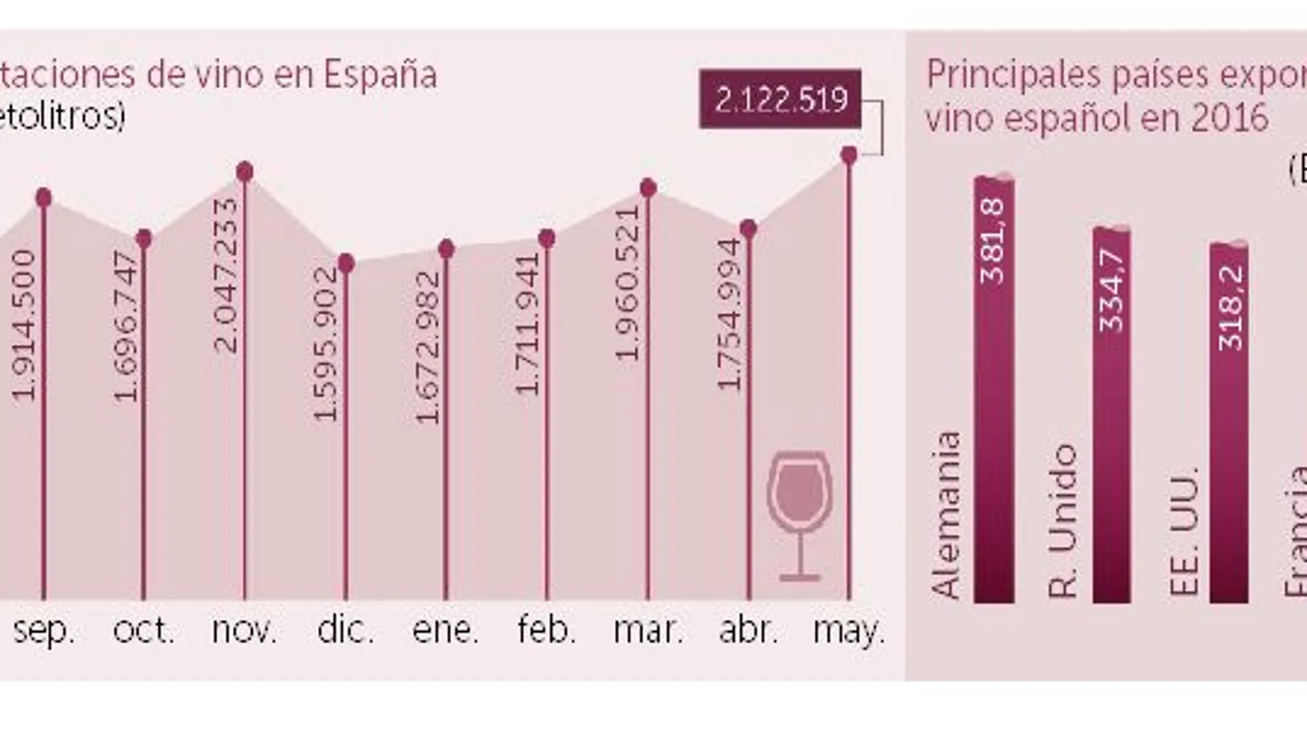 Francia denuncia fraude en el etiquetado del vino español