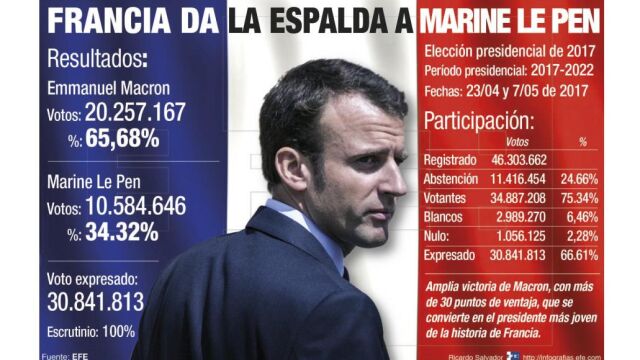 Infografía de la Agencia EFE «Francia da la espalda a Marine Le Pen»