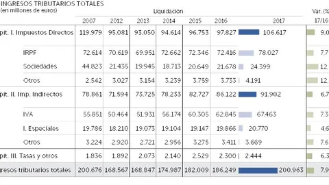 Una recaudación récord de 201.000 millones sin subir los impuestos