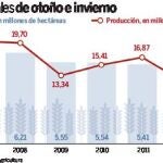 La cosecha de cereal otoño-invierno rozará los 15 millones de toneladas