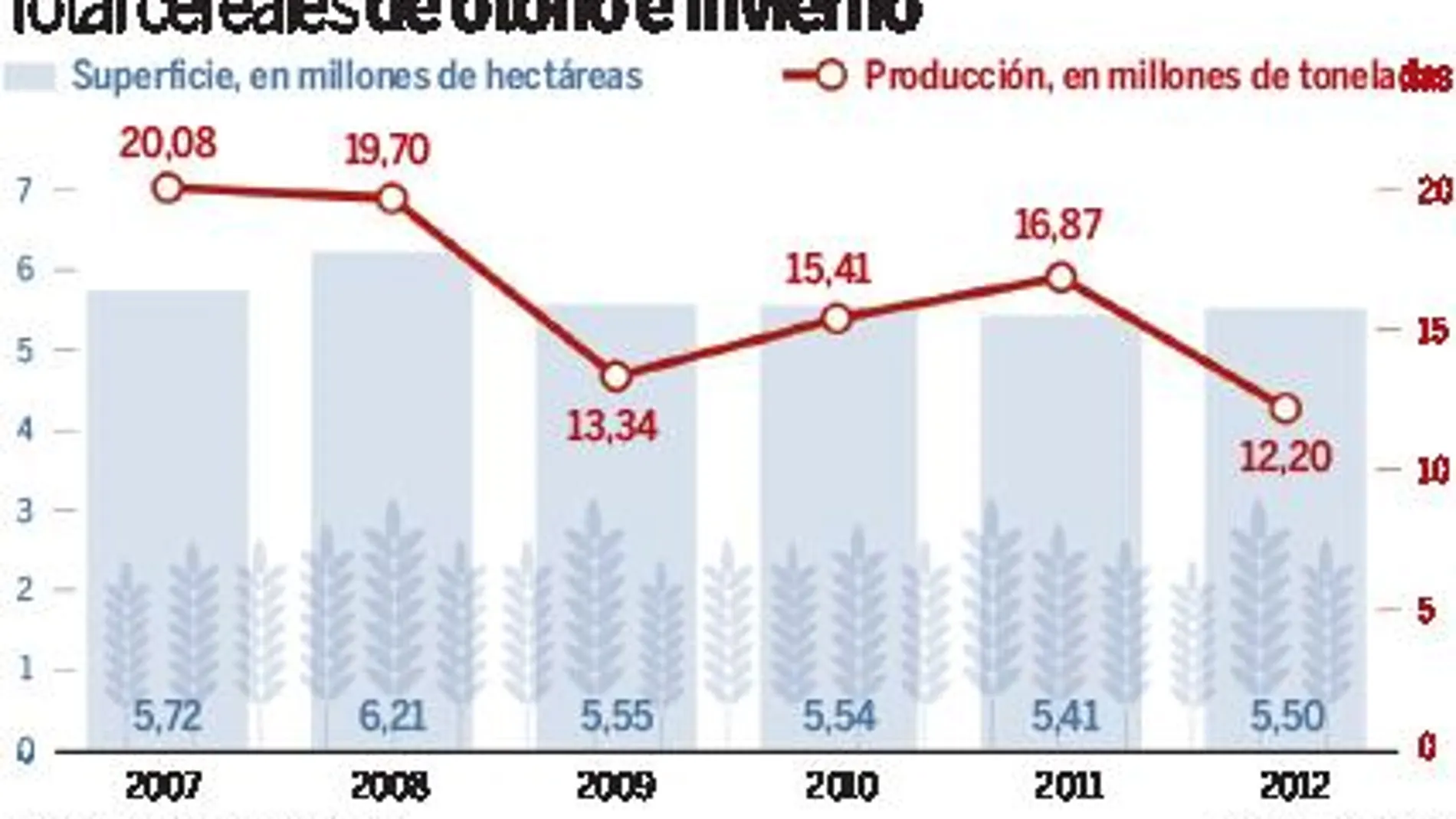 La cosecha de cereal otoño-invierno rozará los 15 millones de toneladas