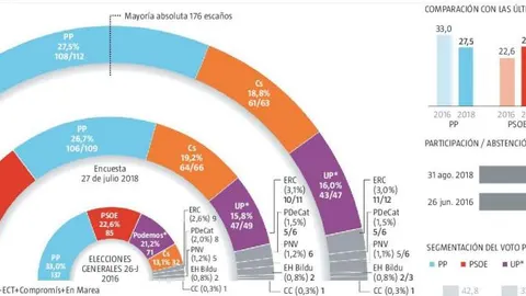 Empate técnico PP-PSOE