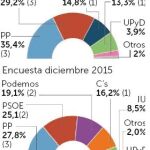 El PP se mantiene y PSOE cede ante C’s y Podemos
