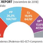 Iglesias tiene a Sánchez donde quiere, bloqueado