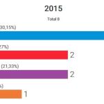 PP-Foro obtiene tres escaños en Asturias; PSOE y Podemos empatan a dos