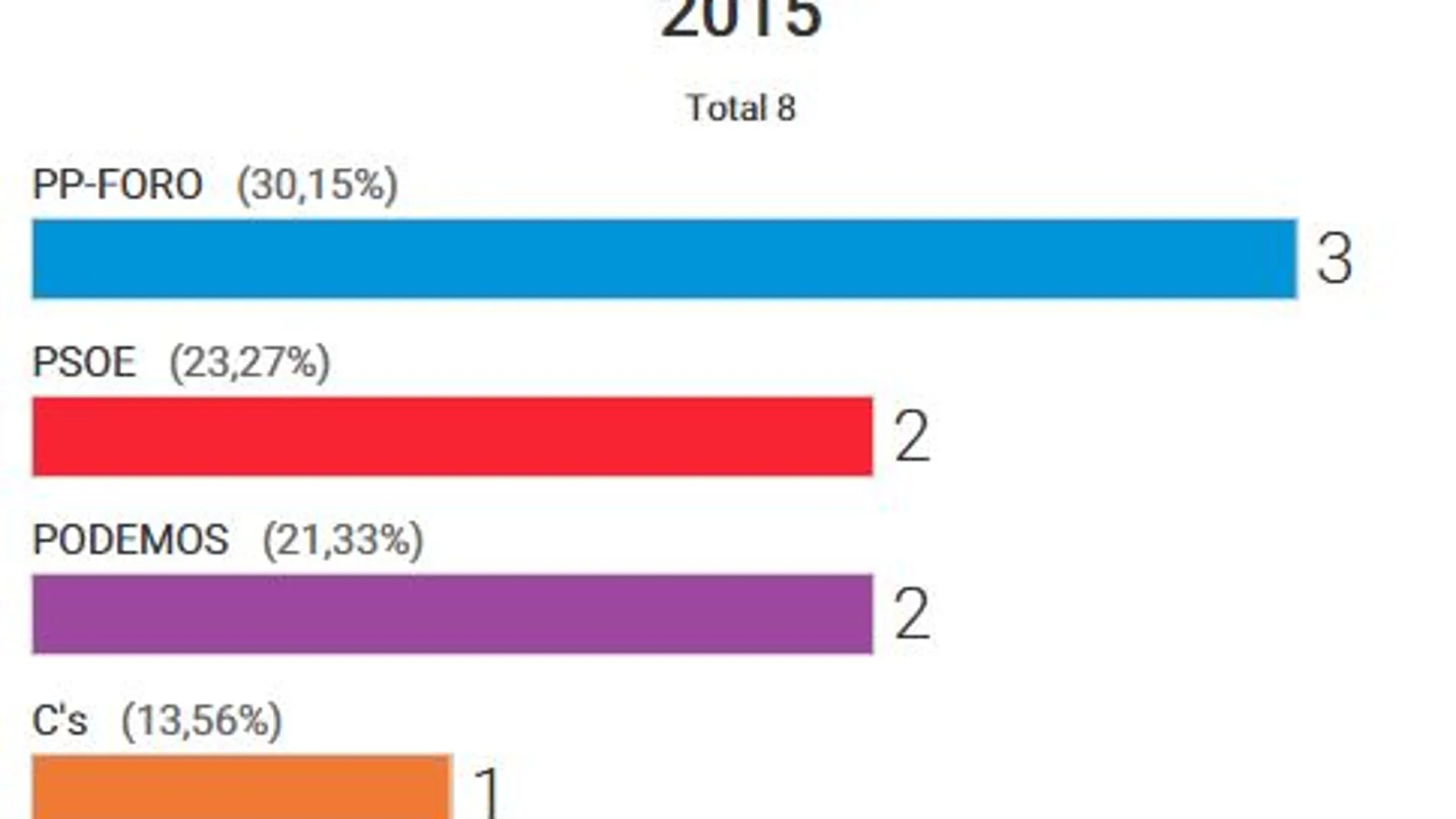 PP-Foro obtiene tres escaños en Asturias; PSOE y Podemos empatan a dos