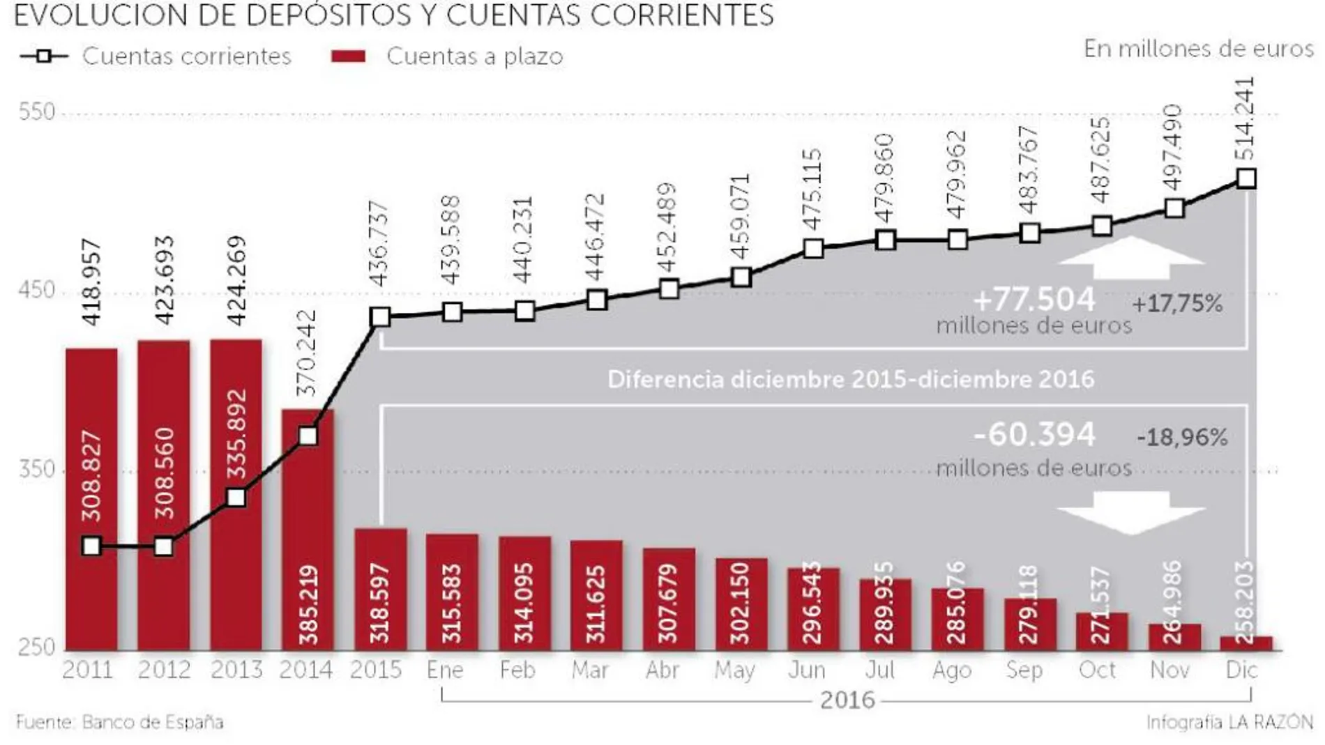 Depósitos: el dinero huye a las cuentas corrientes