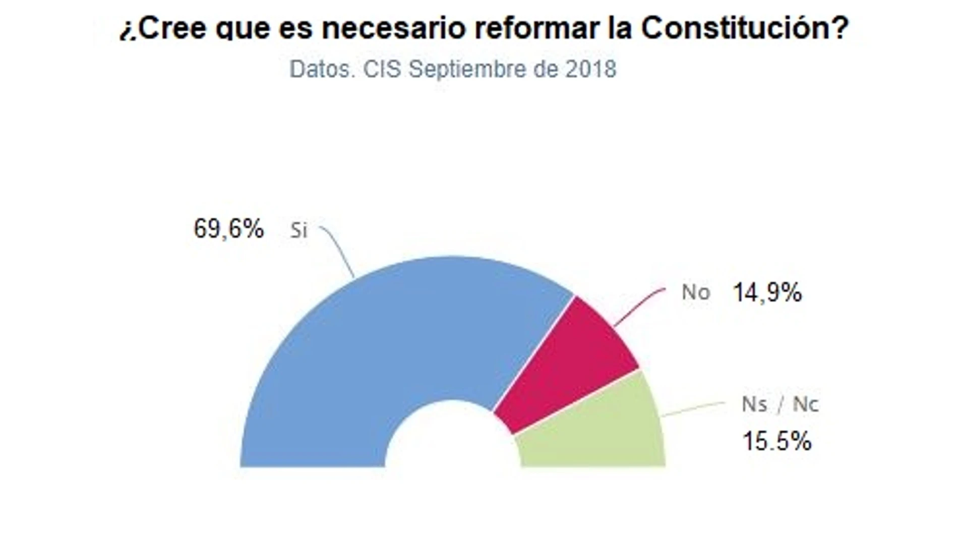 Siete de cada diez españoles ven necesario reformar la Constitución