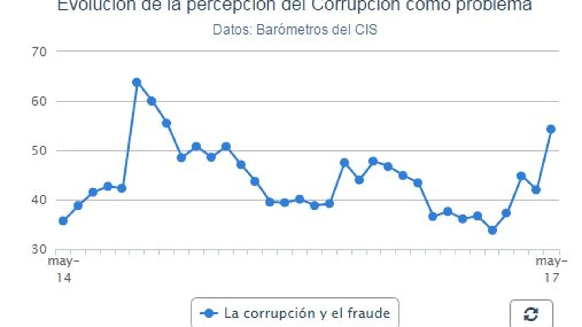 La preocupación por el fraude y la corrupción se dispara 12,3 puntos, según el CIS