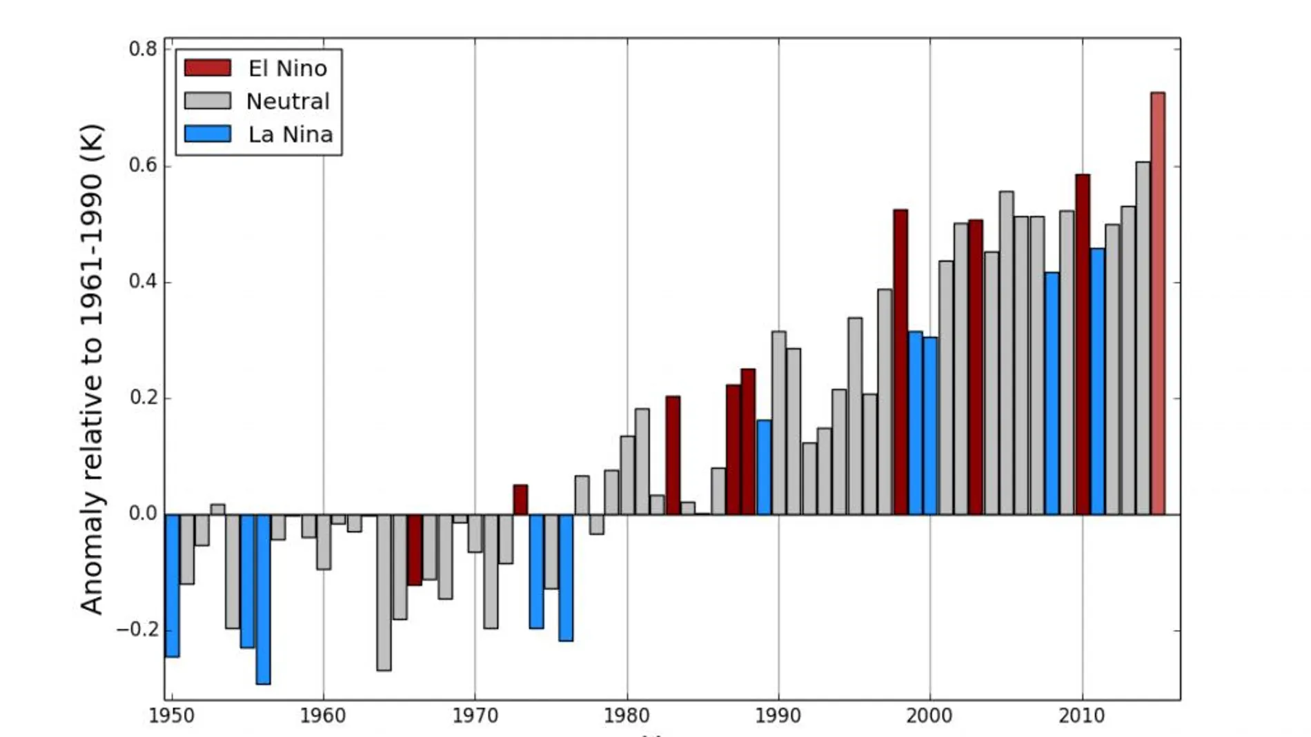 Anomalías del promedio mundial anual de la temperatura (respecto del período 1961-1990) entre 1950 y 2014, sobre la base de una media de tres conjuntos de datos sobre temperaturas mundiales. La media de 2015 se basa en datos de enero a octubre. El color de las barras indica si un año se ha clasificado como año de El Niño (rojo), año de La Niña (azul) o año neutro en términos de El Niño/Oscilación del Sur (ENOS) (gris). Cabe señalar que los intervalos de incertidumbre no se muestran, pero son de aproximadamente 0,1 ºC.