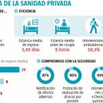 Radiografía de la sanidad privada