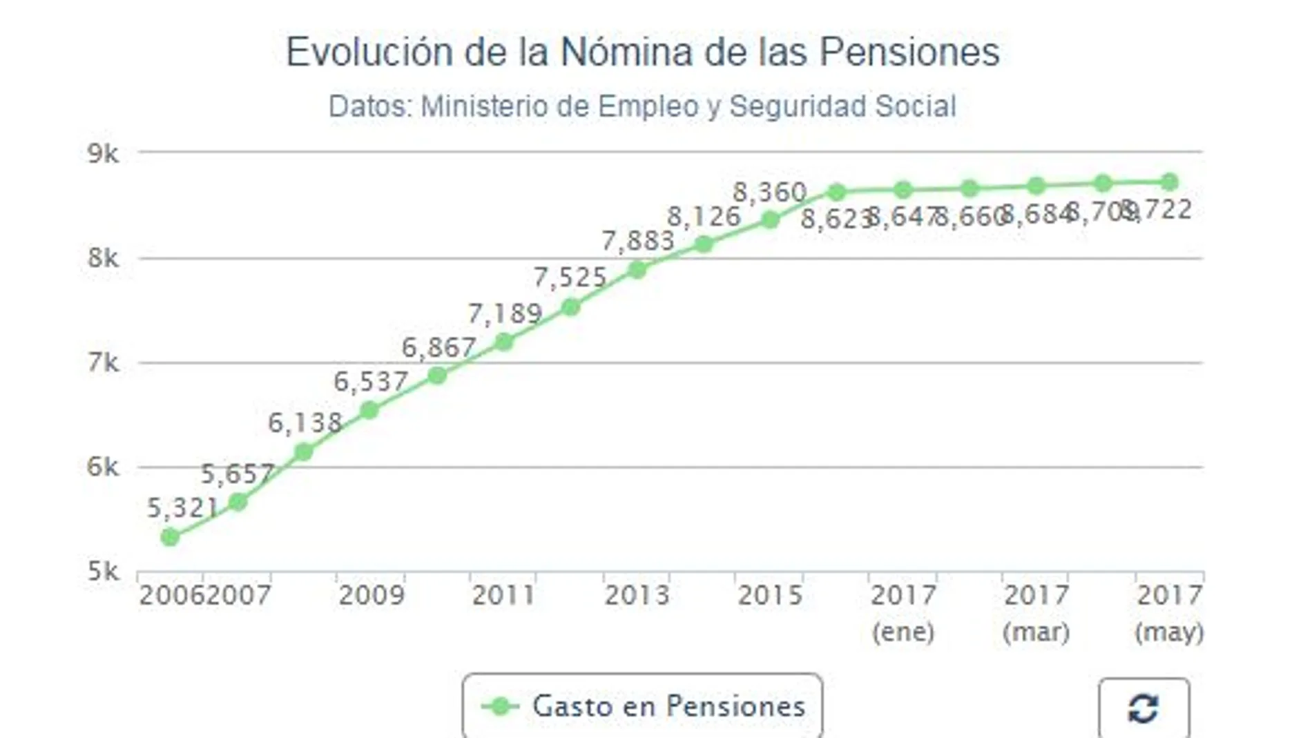 El gasto en pensiones sube un 3 % en junio, hasta los 8.747,5 millones