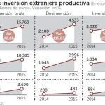 La inversión extranjera en España crece un 43%