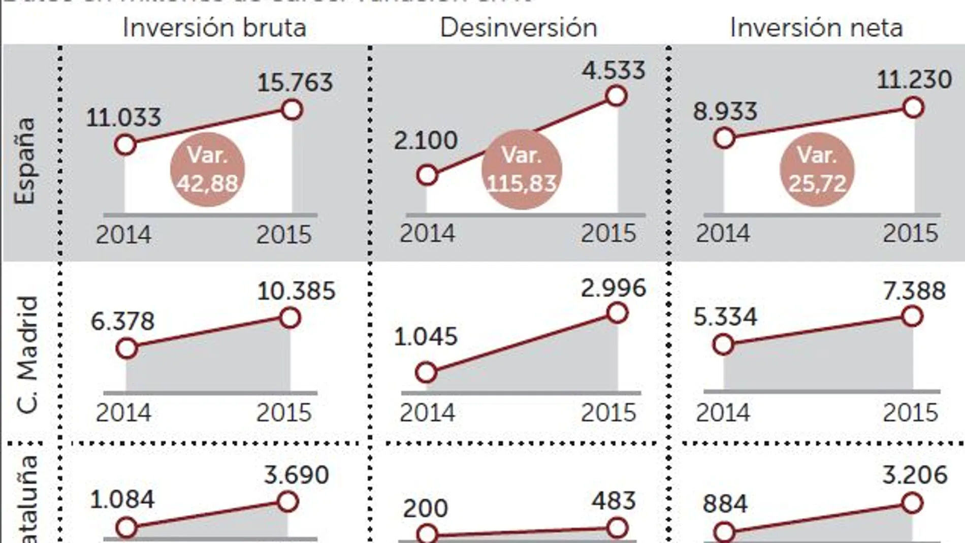 La inversión extranjera en España crece un 43%