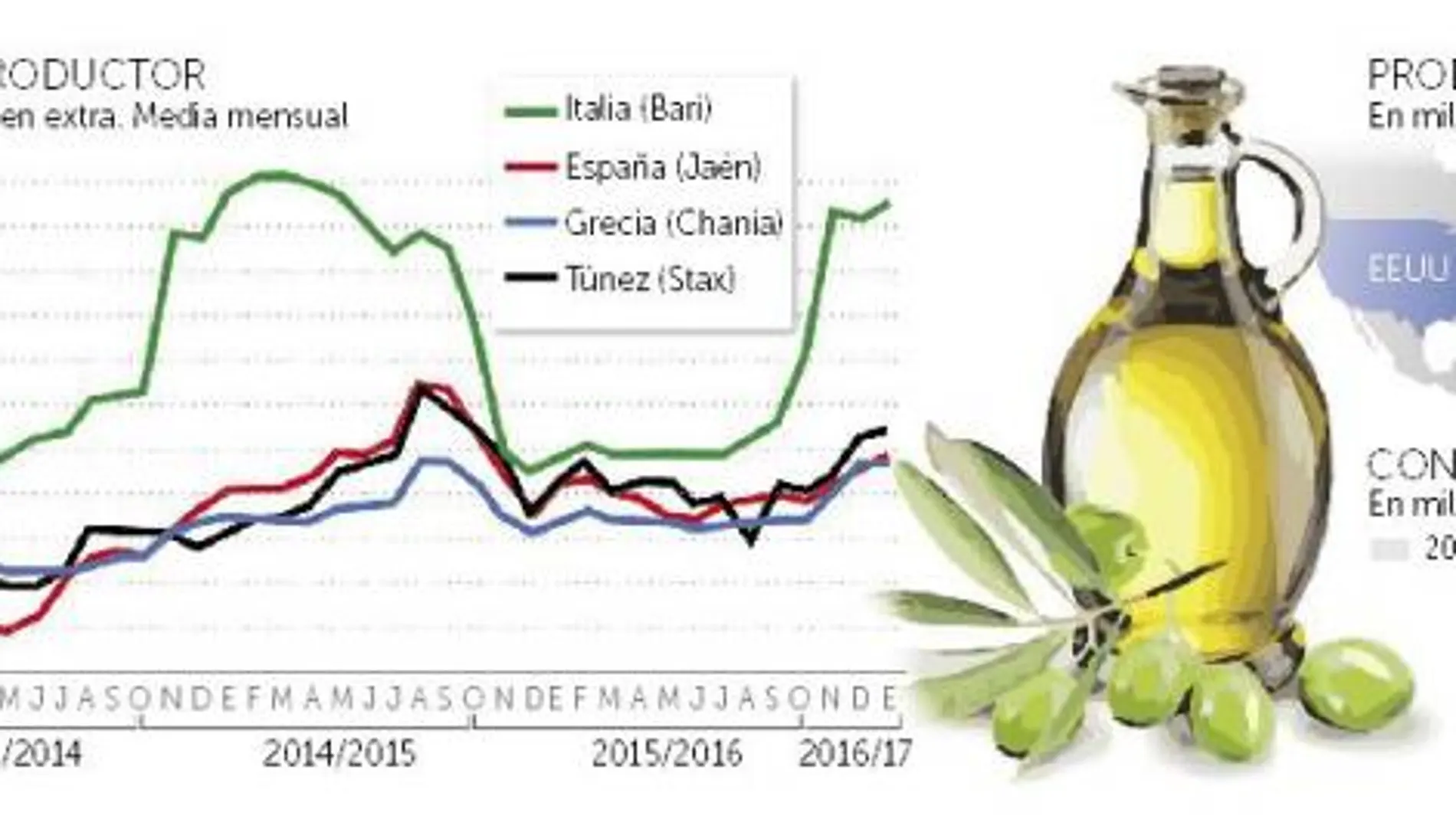 Los precios en origen del aceite de oliva se disparan hacia los 4 euros por kilo