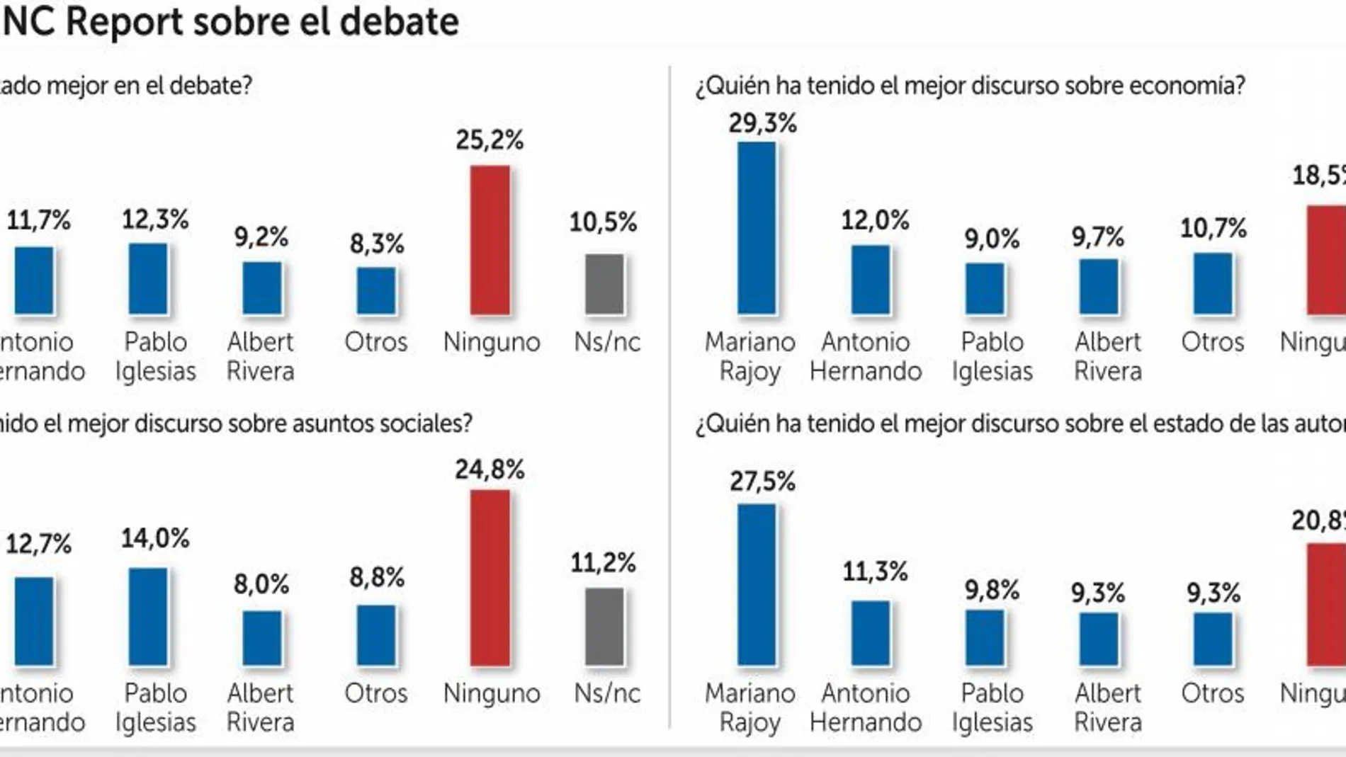 Rajoy ganó el debate a Iglesias por 10 puntos