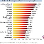 La renta per cápita de Cataluña cae por debajo de la media de Europa