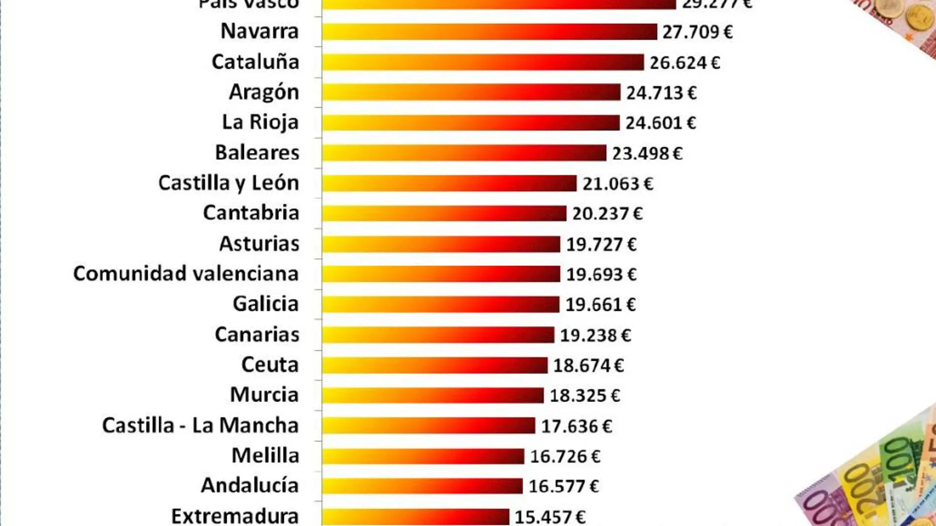 La renta per cápita de Cataluña cae por debajo de la media de Europa