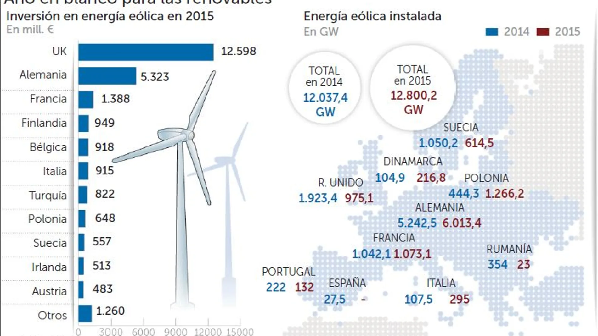España se apea del tren renovable
