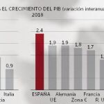España «supera las expectativas» y crecerá un punto más que la media europea