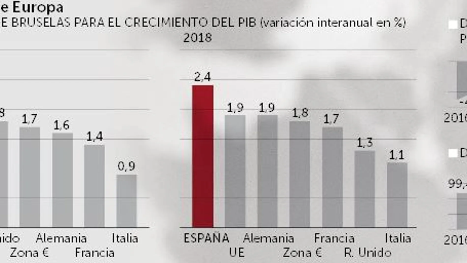 España «supera las expectativas» y crecerá un punto más que la media europea