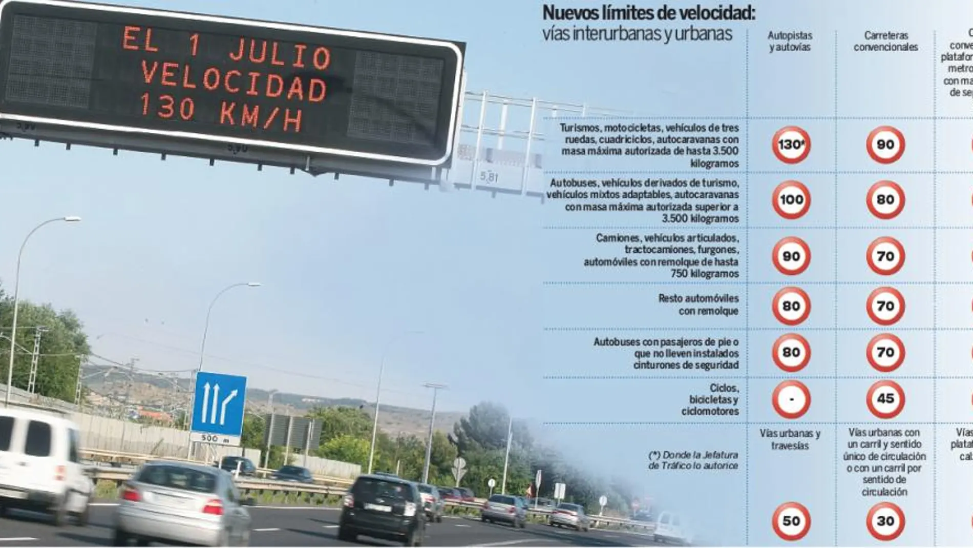 Tráfico deja a gusto de sus jefaturas subir el límite de velocidad a 130