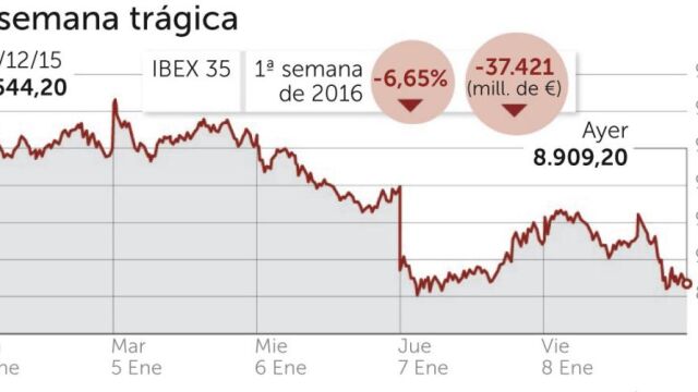 Las grandes bolsas europeas pierden 330.000 millones en una semana